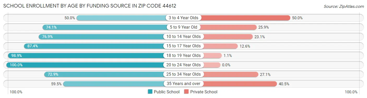 School Enrollment by Age by Funding Source in Zip Code 44612