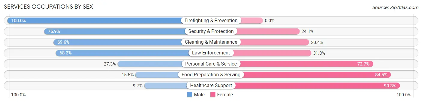 Services Occupations by Sex in Zip Code 44612