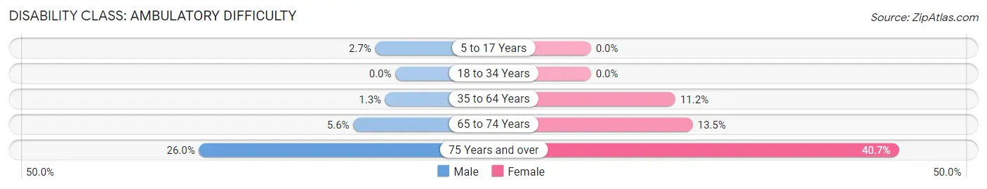 Disability in Zip Code 44613: <span>Ambulatory Difficulty</span>