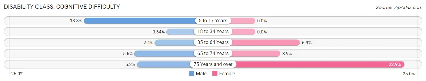 Disability in Zip Code 44613: <span>Cognitive Difficulty</span>