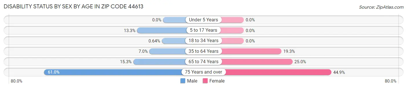 Disability Status by Sex by Age in Zip Code 44613