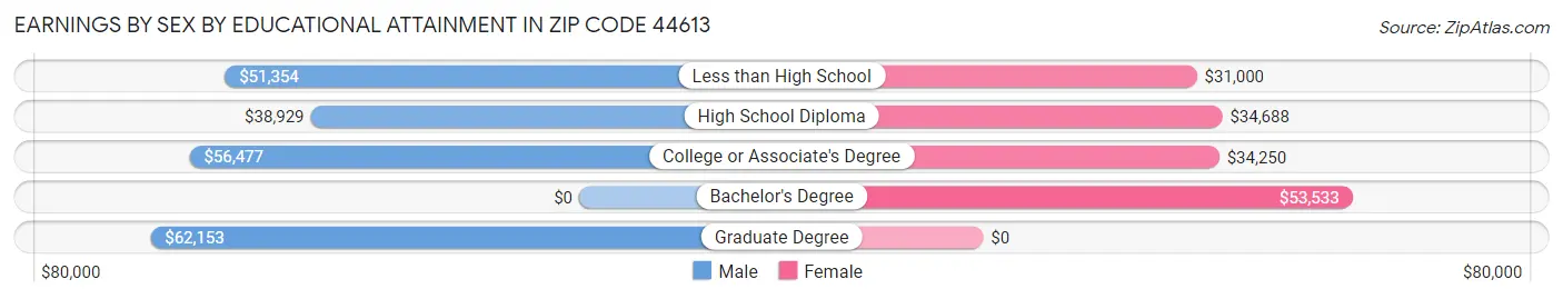 Earnings by Sex by Educational Attainment in Zip Code 44613