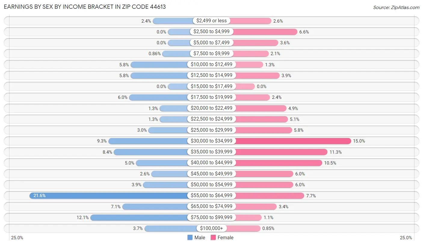 Earnings by Sex by Income Bracket in Zip Code 44613