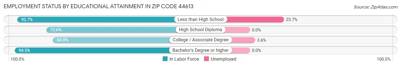 Employment Status by Educational Attainment in Zip Code 44613