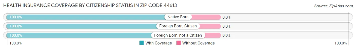 Health Insurance Coverage by Citizenship Status in Zip Code 44613