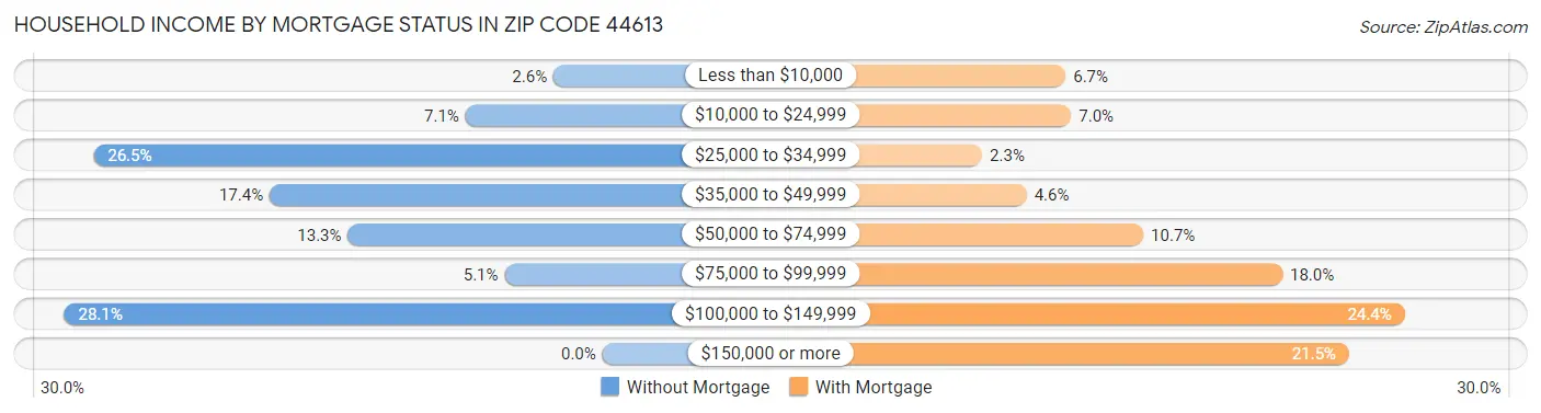Household Income by Mortgage Status in Zip Code 44613