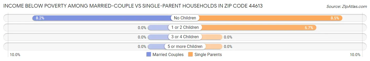 Income Below Poverty Among Married-Couple vs Single-Parent Households in Zip Code 44613
