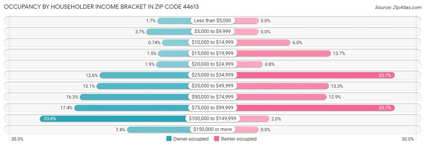 Occupancy by Householder Income Bracket in Zip Code 44613