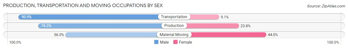 Production, Transportation and Moving Occupations by Sex in Zip Code 44613
