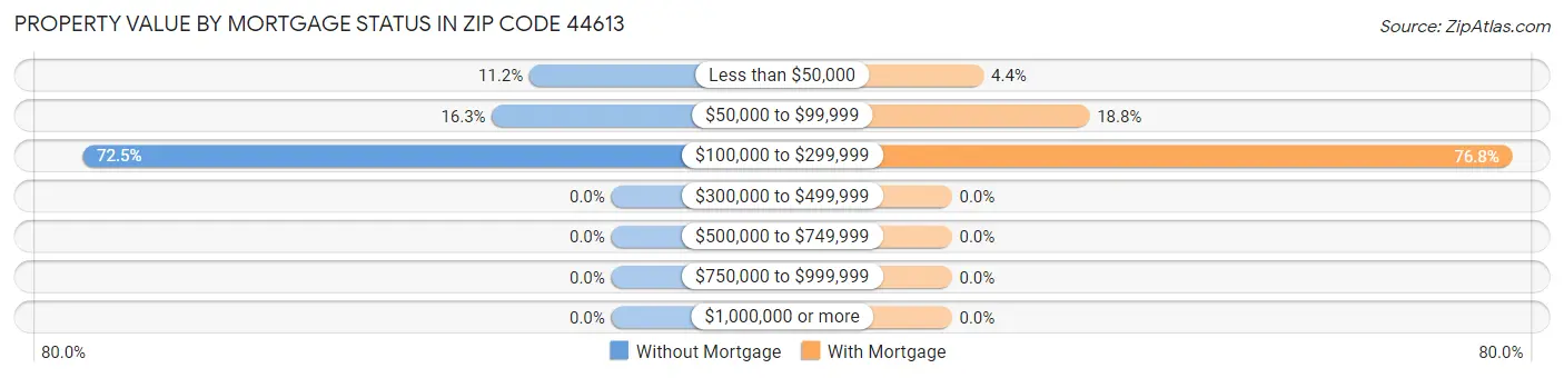Property Value by Mortgage Status in Zip Code 44613