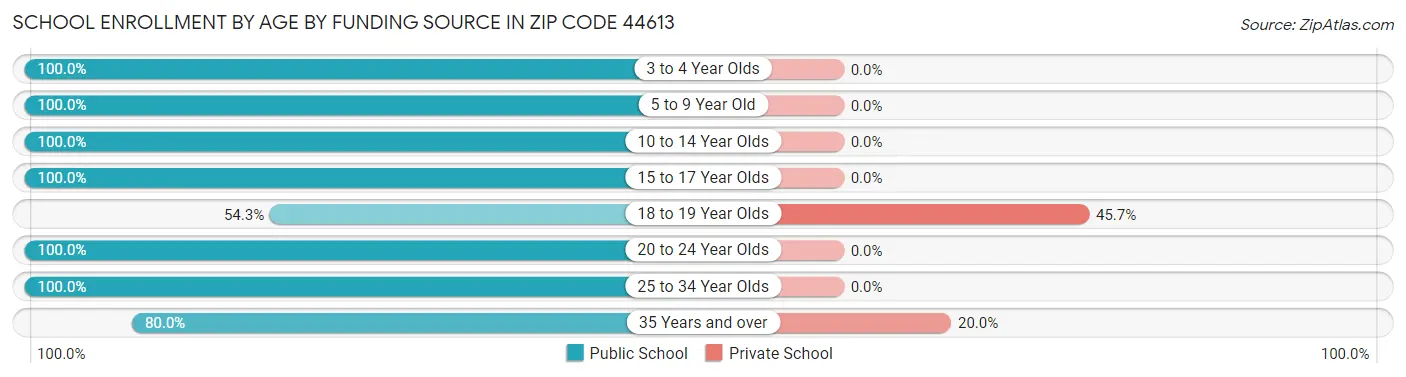 School Enrollment by Age by Funding Source in Zip Code 44613