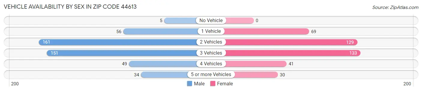 Vehicle Availability by Sex in Zip Code 44613