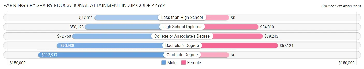 Earnings by Sex by Educational Attainment in Zip Code 44614