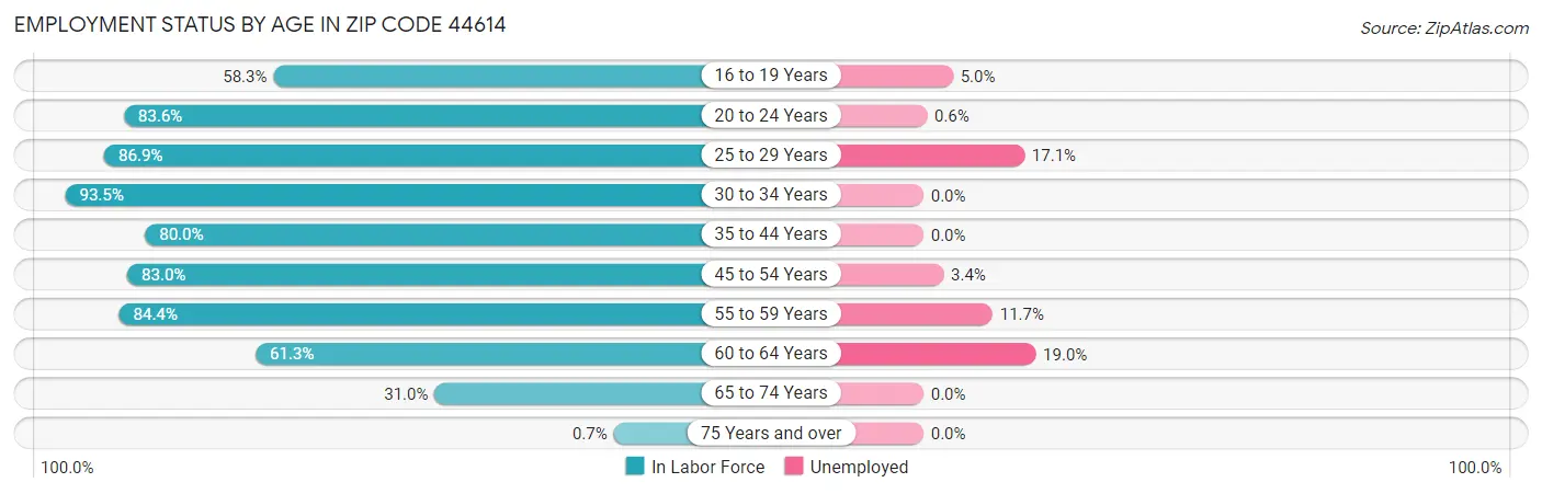 Employment Status by Age in Zip Code 44614