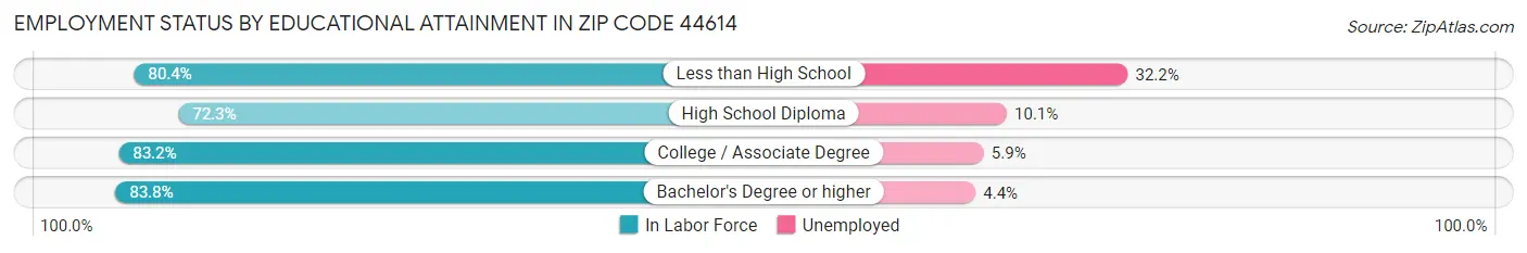 Employment Status by Educational Attainment in Zip Code 44614