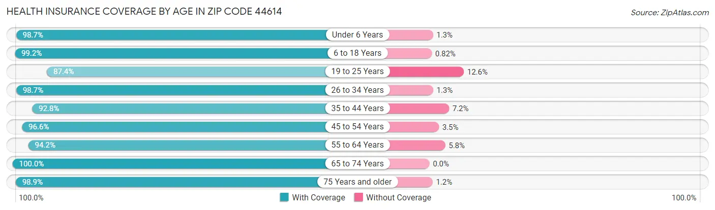 Health Insurance Coverage by Age in Zip Code 44614