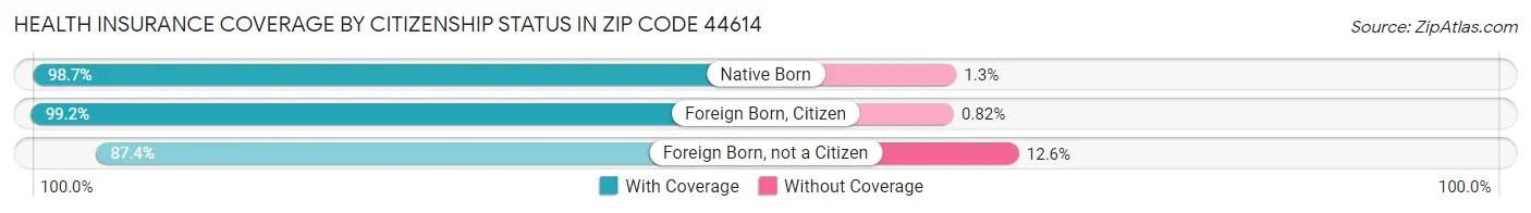 Health Insurance Coverage by Citizenship Status in Zip Code 44614
