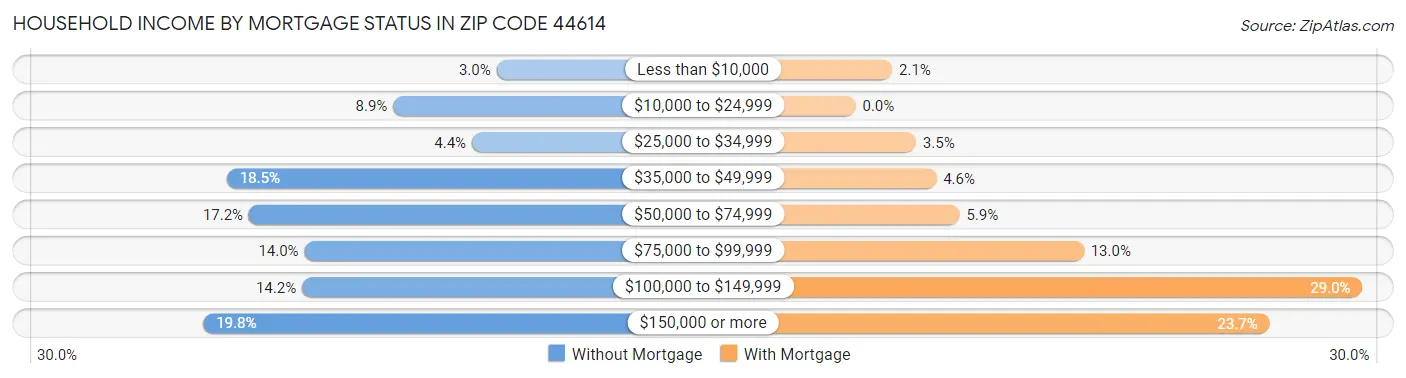 Household Income by Mortgage Status in Zip Code 44614