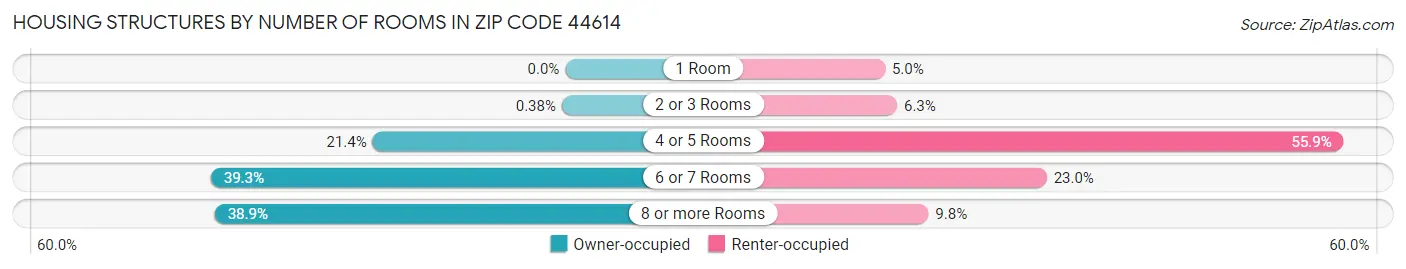Housing Structures by Number of Rooms in Zip Code 44614