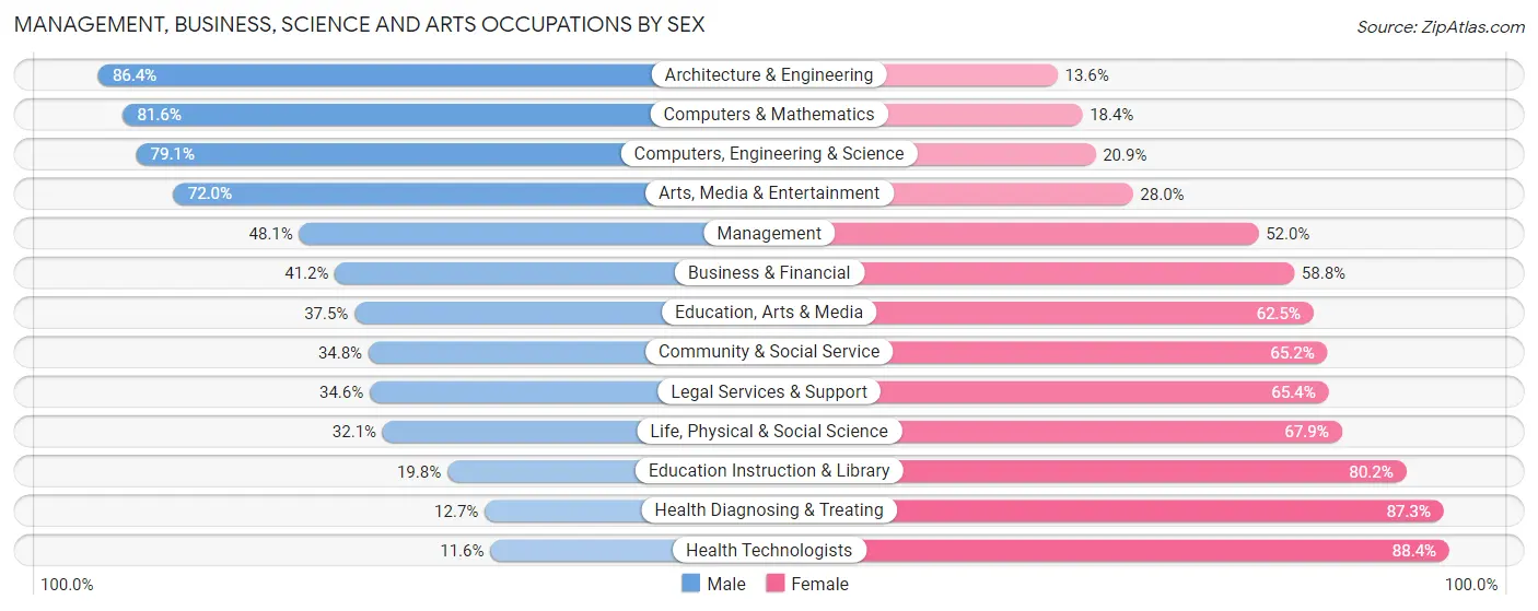 Management, Business, Science and Arts Occupations by Sex in Zip Code 44614