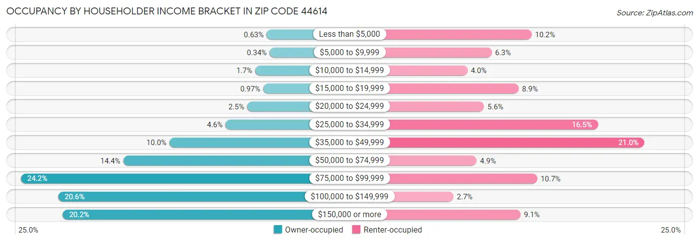 Occupancy by Householder Income Bracket in Zip Code 44614