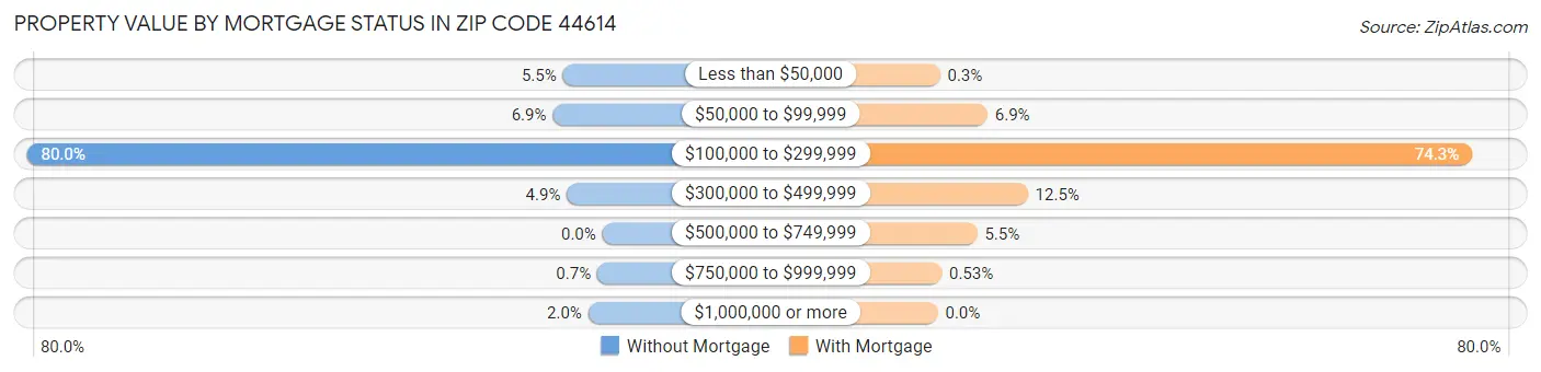 Property Value by Mortgage Status in Zip Code 44614