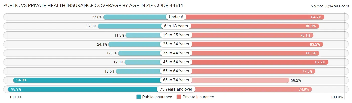 Public vs Private Health Insurance Coverage by Age in Zip Code 44614
