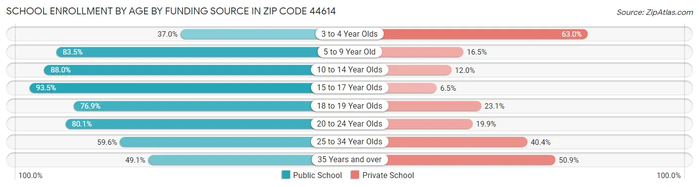 School Enrollment by Age by Funding Source in Zip Code 44614