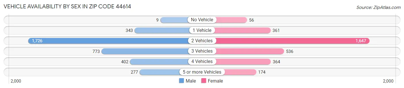 Vehicle Availability by Sex in Zip Code 44614