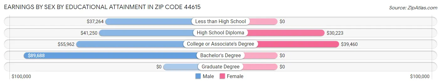 Earnings by Sex by Educational Attainment in Zip Code 44615