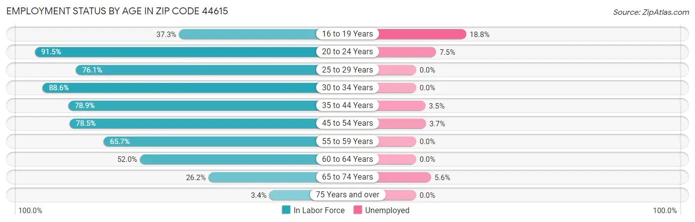 Employment Status by Age in Zip Code 44615