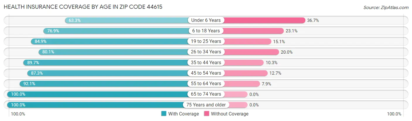 Health Insurance Coverage by Age in Zip Code 44615
