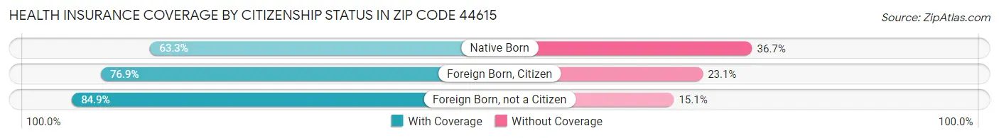 Health Insurance Coverage by Citizenship Status in Zip Code 44615