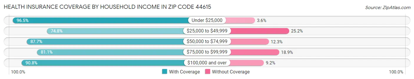 Health Insurance Coverage by Household Income in Zip Code 44615