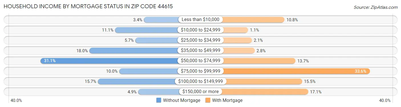 Household Income by Mortgage Status in Zip Code 44615