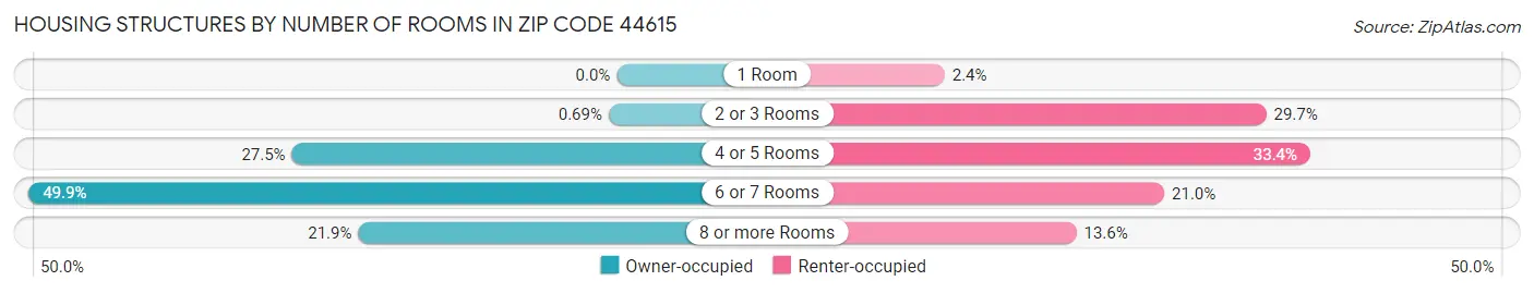 Housing Structures by Number of Rooms in Zip Code 44615