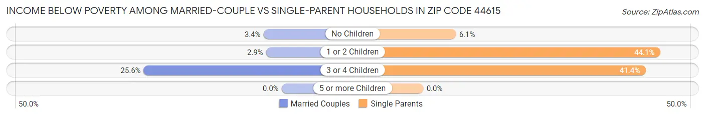 Income Below Poverty Among Married-Couple vs Single-Parent Households in Zip Code 44615