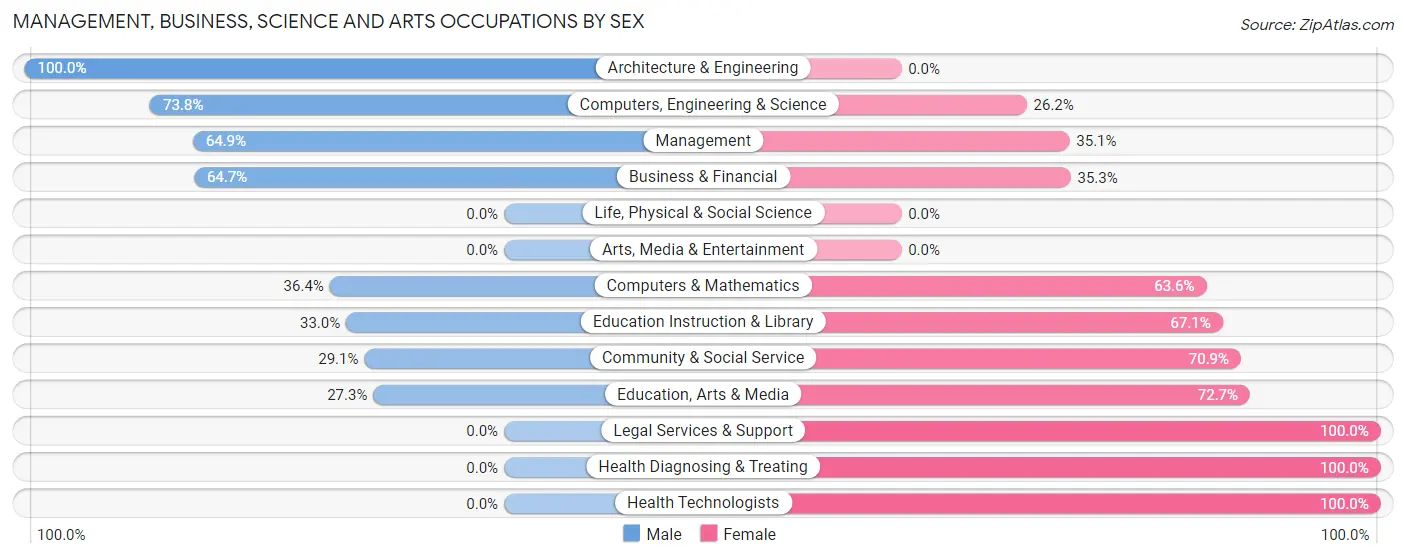 Management, Business, Science and Arts Occupations by Sex in Zip Code 44615