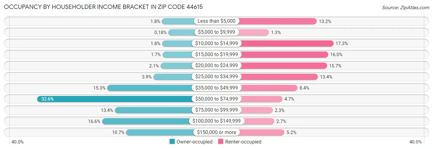 Occupancy by Householder Income Bracket in Zip Code 44615