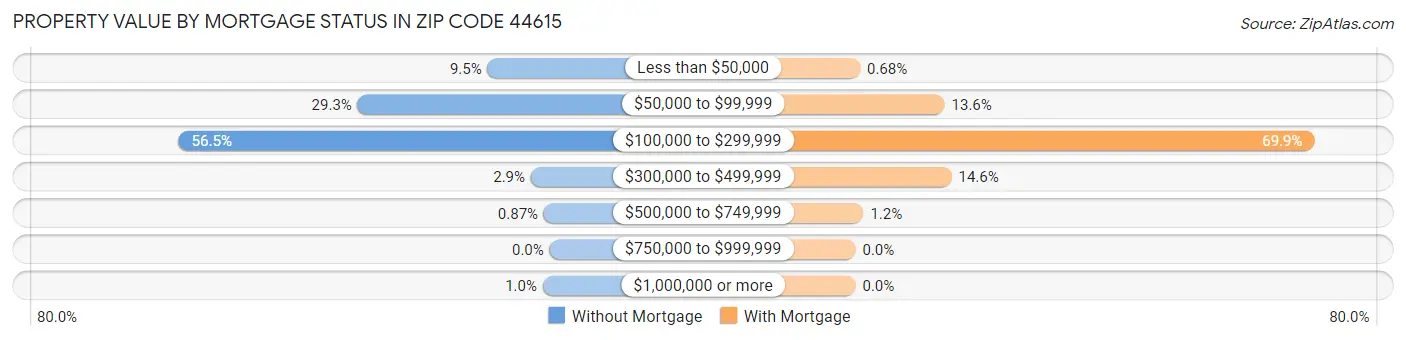 Property Value by Mortgage Status in Zip Code 44615