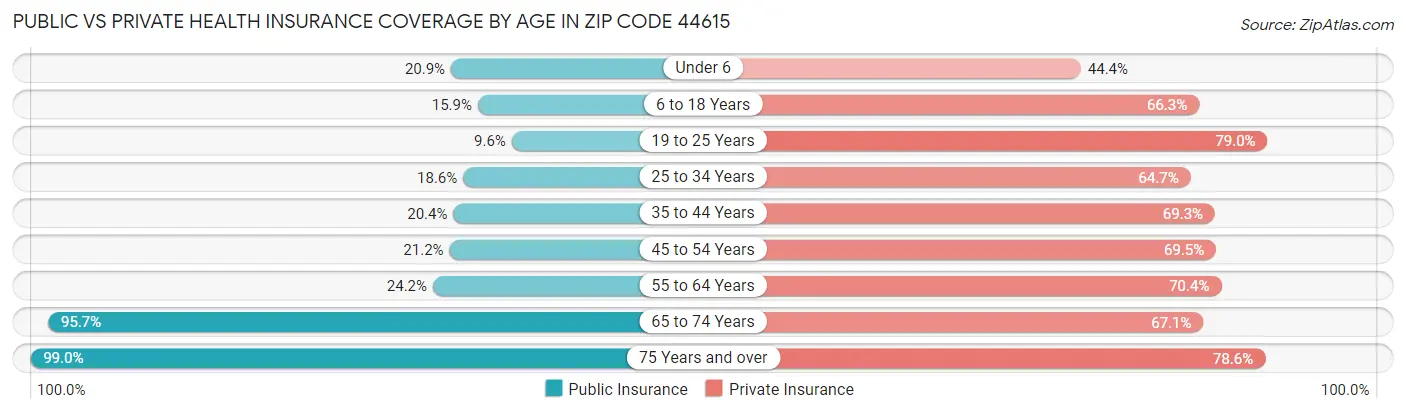 Public vs Private Health Insurance Coverage by Age in Zip Code 44615