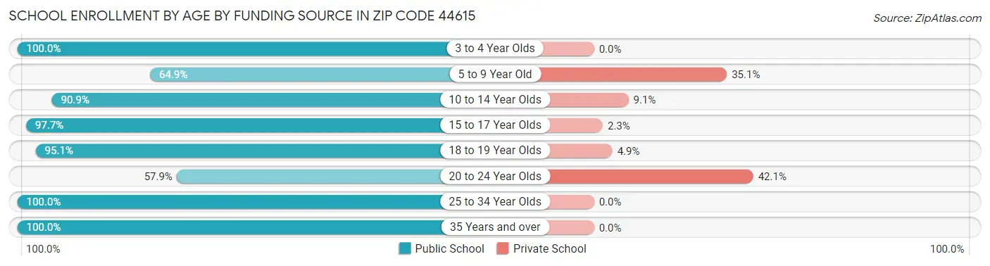 School Enrollment by Age by Funding Source in Zip Code 44615