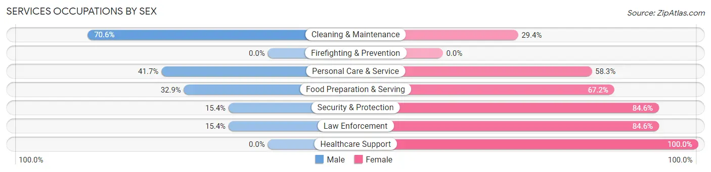 Services Occupations by Sex in Zip Code 44615