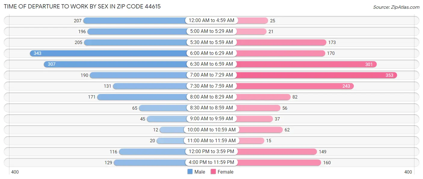 Time of Departure to Work by Sex in Zip Code 44615