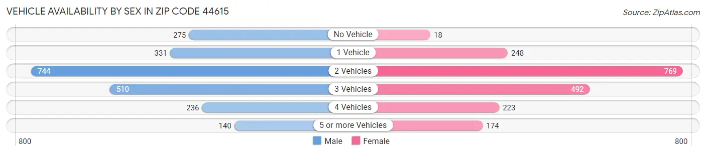 Vehicle Availability by Sex in Zip Code 44615