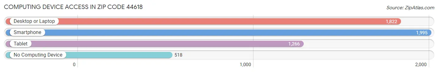 Computing Device Access in Zip Code 44618