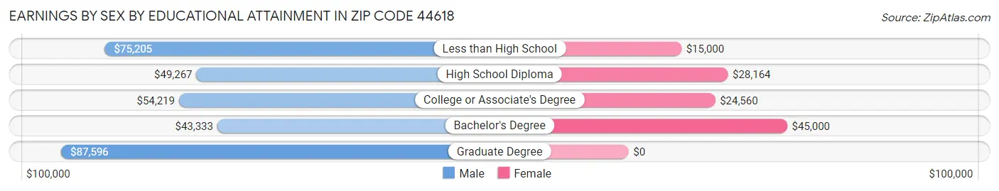 Earnings by Sex by Educational Attainment in Zip Code 44618