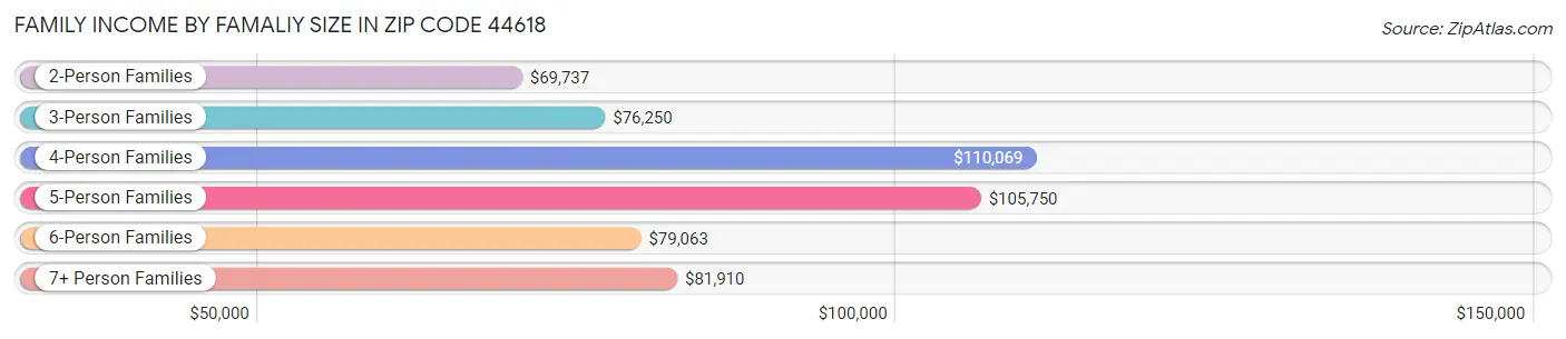 Family Income by Famaliy Size in Zip Code 44618