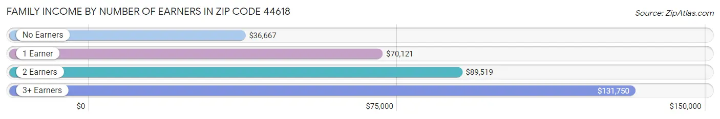 Family Income by Number of Earners in Zip Code 44618