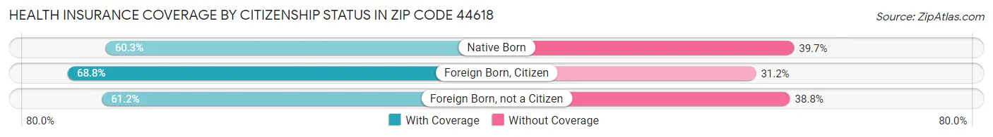 Health Insurance Coverage by Citizenship Status in Zip Code 44618
